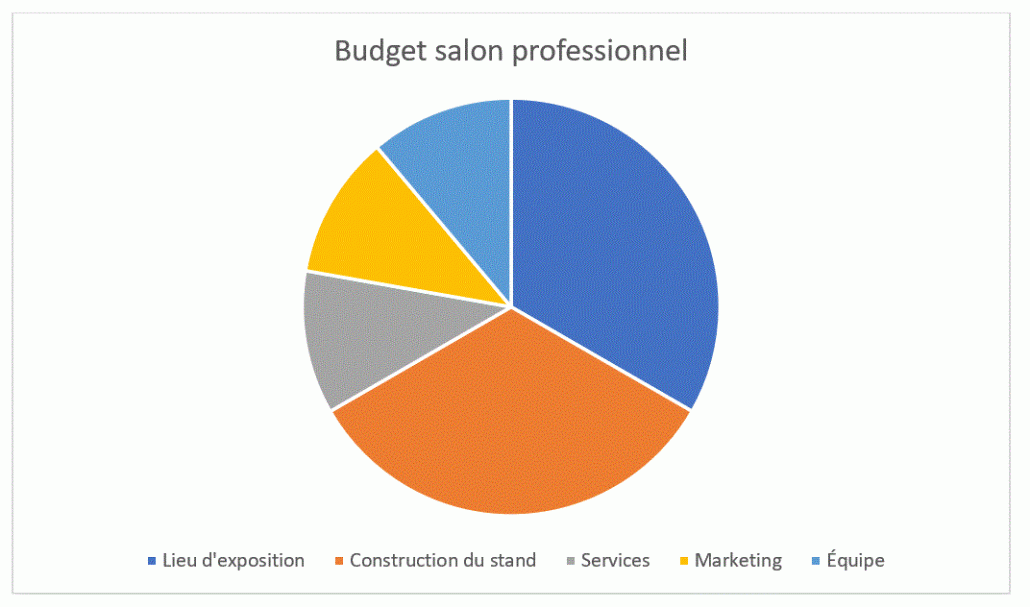 Budget salon professionnel